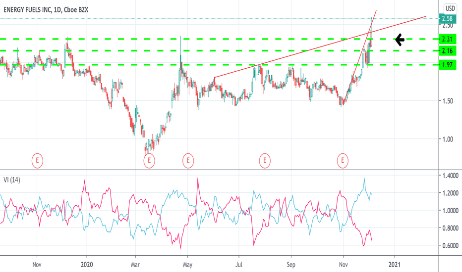 UUUU Stock Price and Chart — AMEXUUUU — TradingView