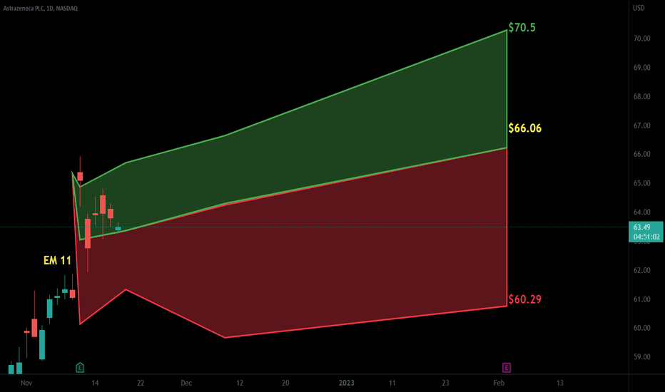 AZN Stock Price and Chart — NASDAQAZN — TradingView