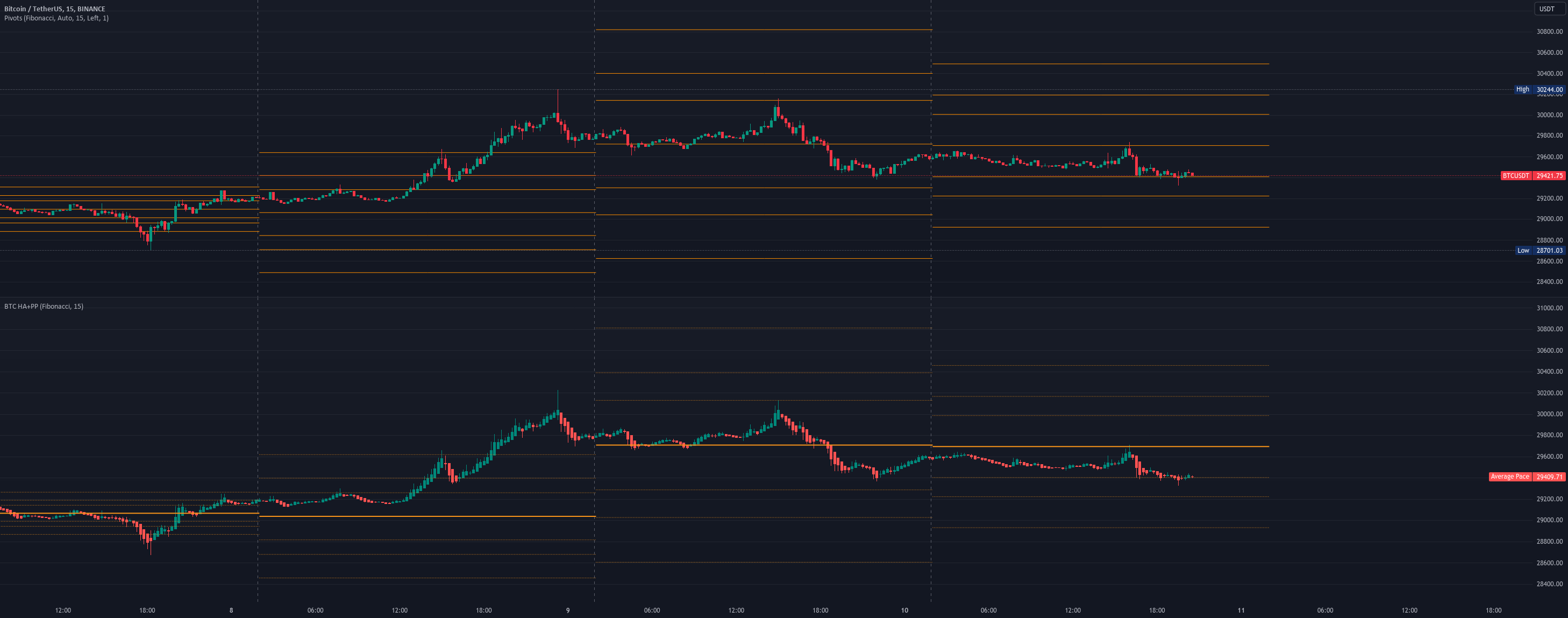 Bitcoin as Heikin Ashi Candles with Pivot Points — Indicator by weak_hand — TradingView
