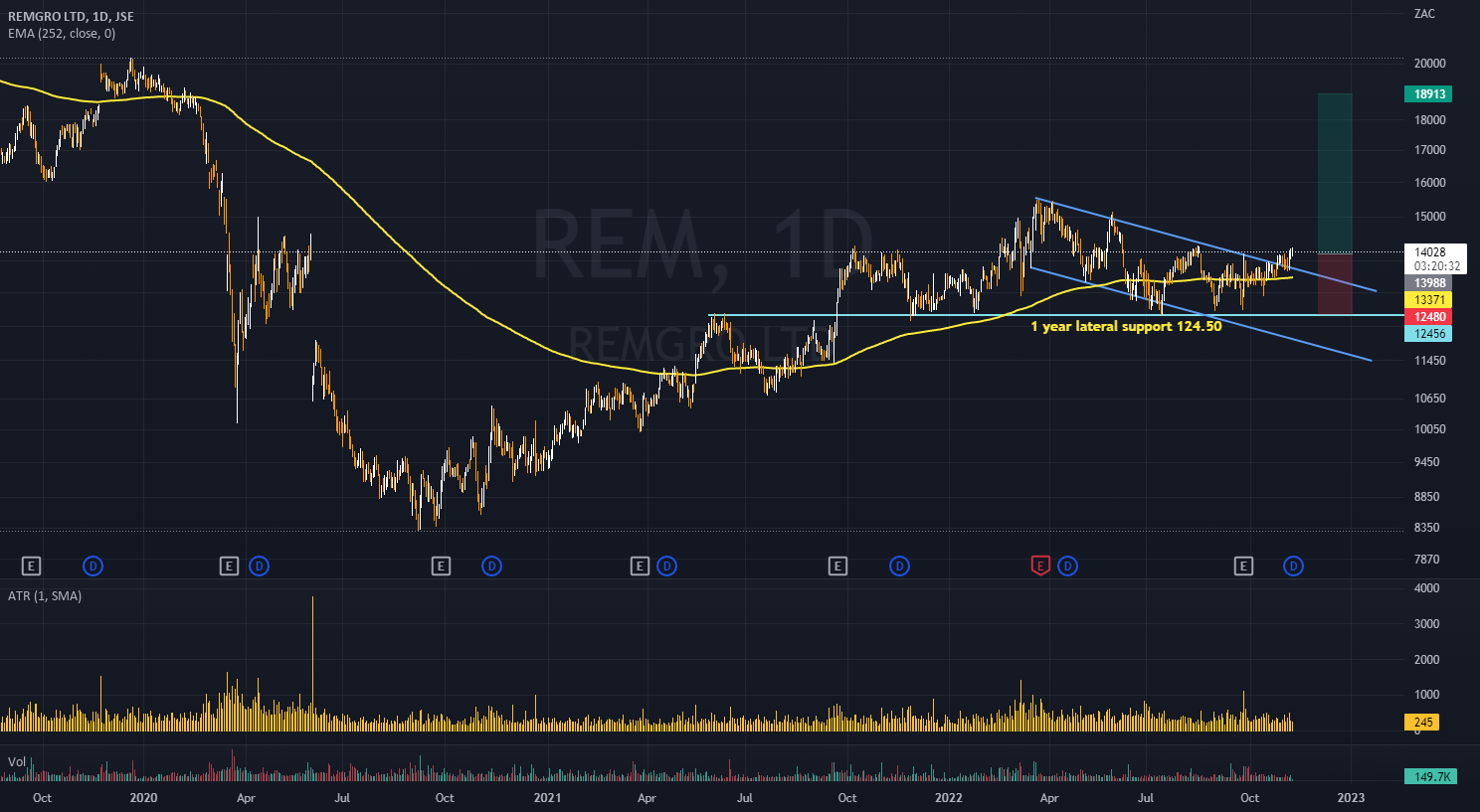 Remgro daily chart channel breakup for JSEREM by T2TWELL — TradingView