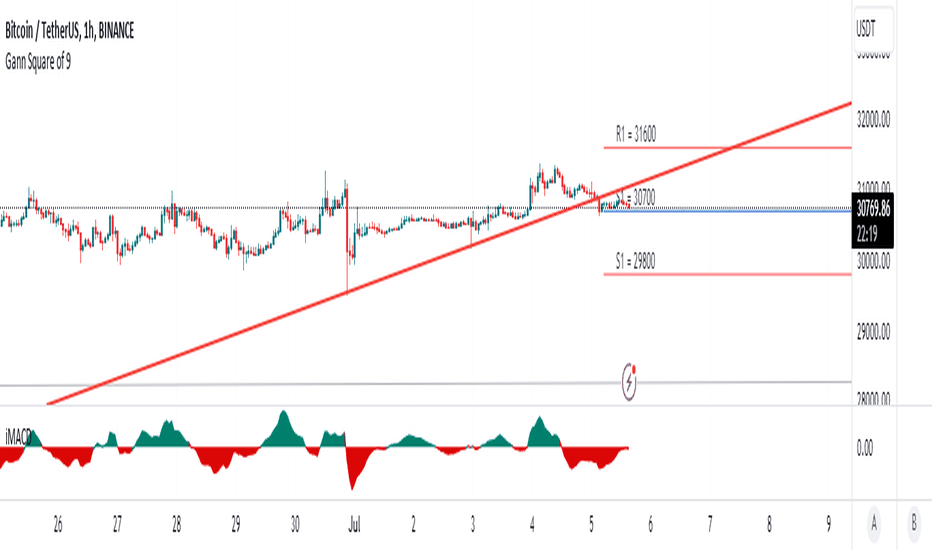 Gannsquareofnine — Indicators and Signals — TradingView — India
