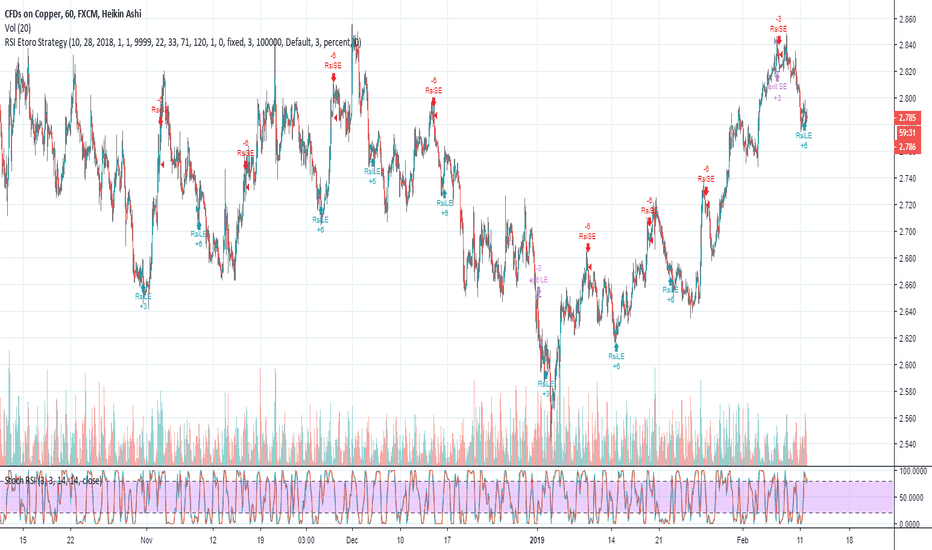 Etoro — Indicators and Signals — TradingView
