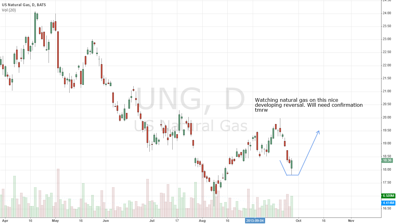 Natural Gas for AMEXUNG by Robertlesnicki — TradingView