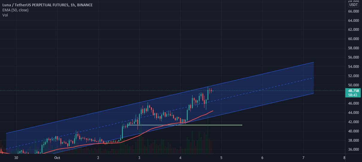 luna/usdt chart for BINANCELUNAUSDTPERP by therealpreciousonome