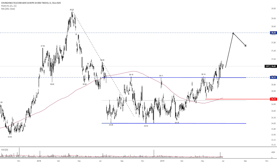 CHT Stock Price and Chart — NYSECHT — TradingView