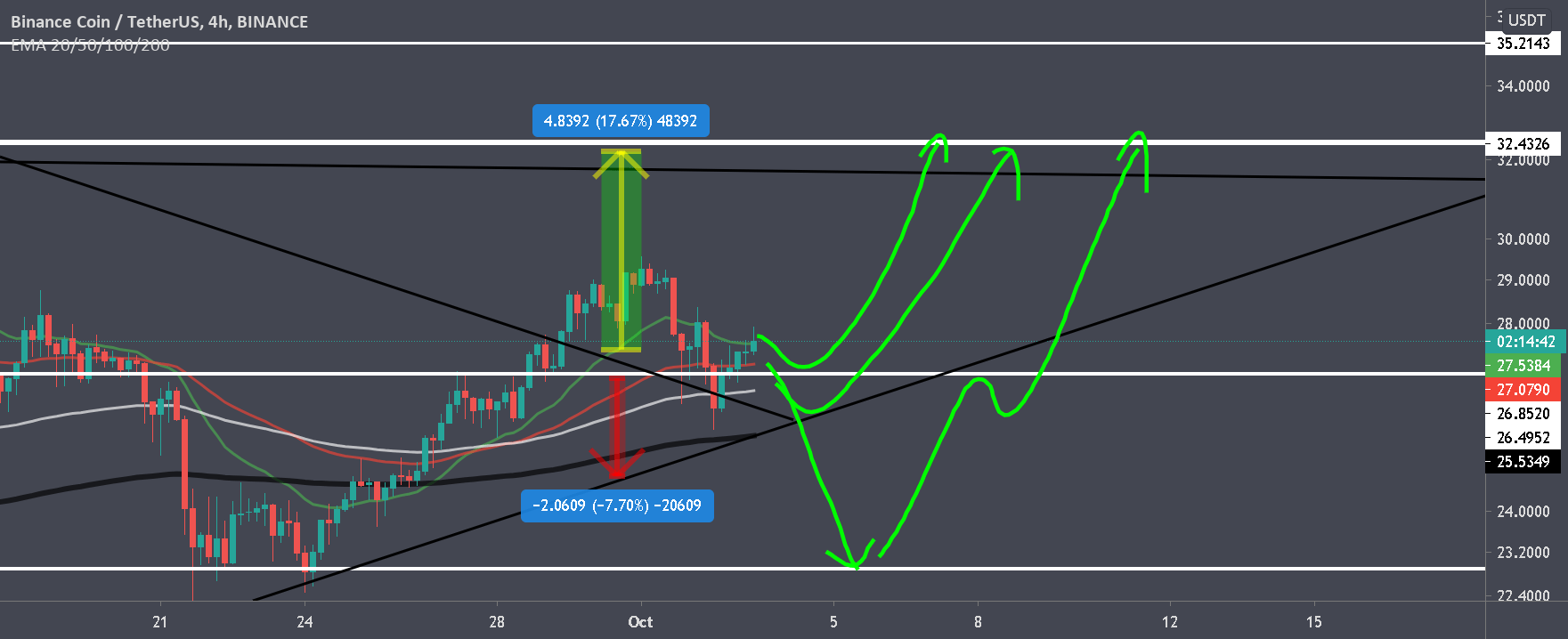 binance coin technical analysis chart for BINANCEBNBUSDT by