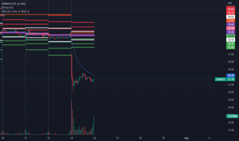 ZOMATO Stock Price and Chart — NSEZOMATO — TradingView — India
