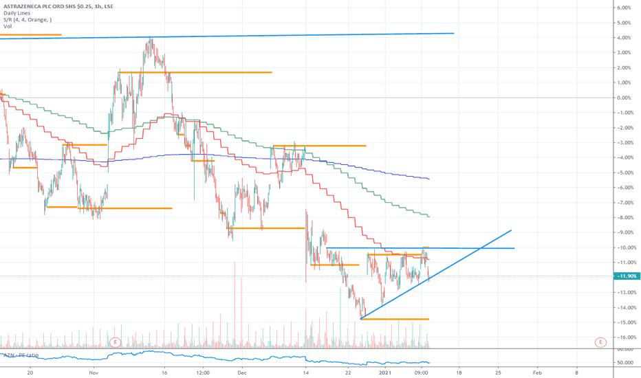 AZN Stock Price and Chart — LSEAZN — TradingView