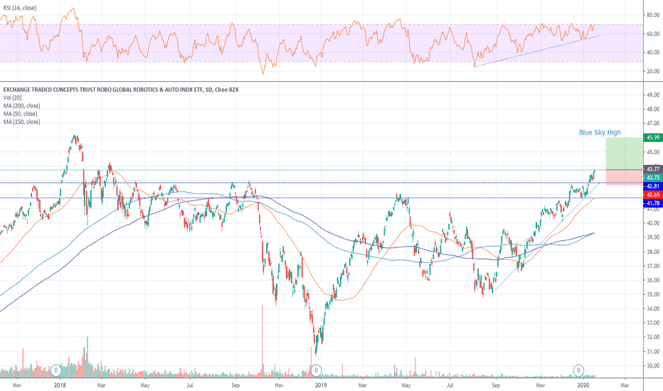 ROBO Stock Fund Price and Chart — AMEXROBO — TradingView