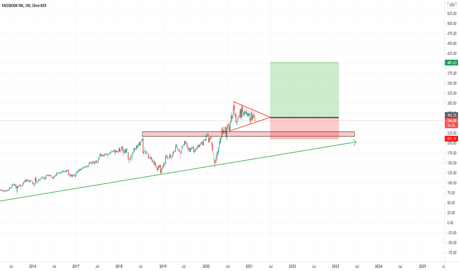 FB Stock Price and Chart — TradingView — India