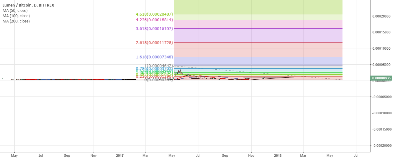 xlm Wave 3 trend based fib extensions for BITTREXXLMBTC by