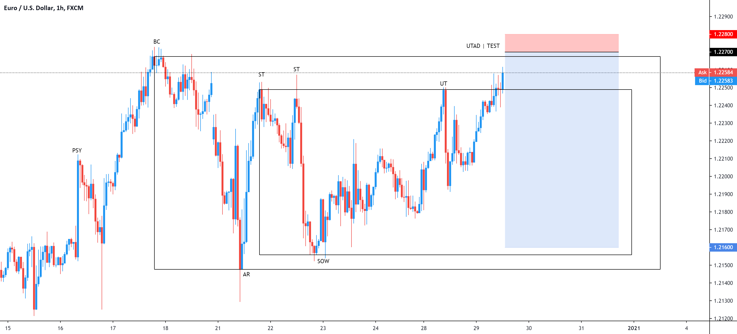 Wyckoff Setup for FXEURUSD by Haamid_UE — TradingView