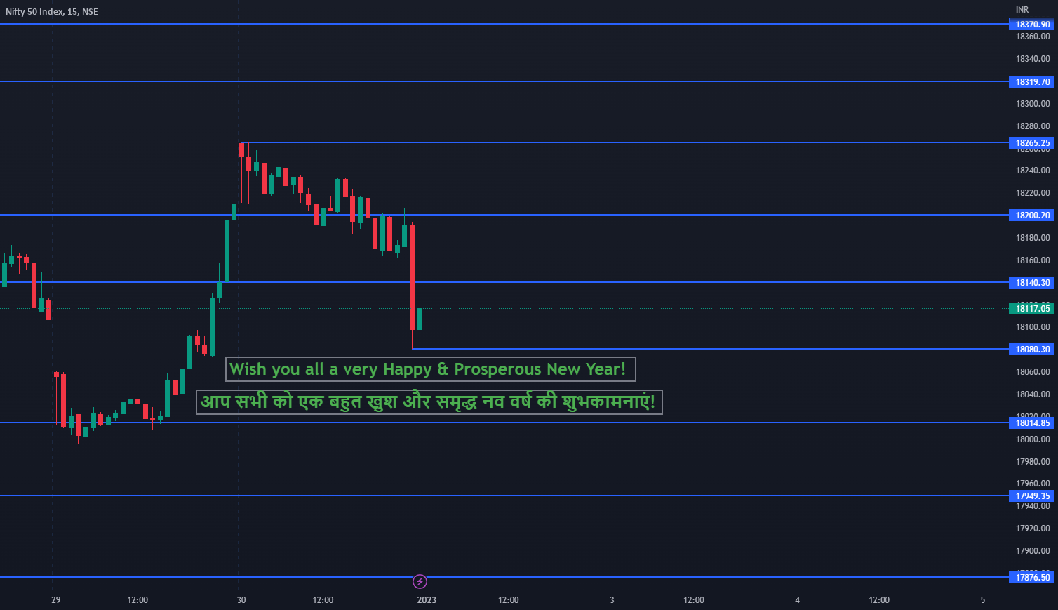 Nifty 50 Support & Resistance Levels for Monday (02/01/2023) for NSE