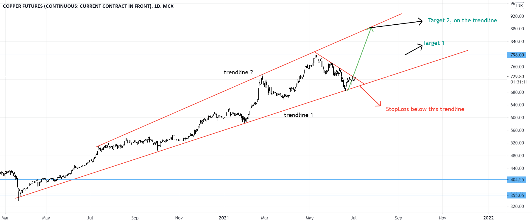 Copper Futures Expanding Channel Pattern for MCXCOPPER1! by Azharks
