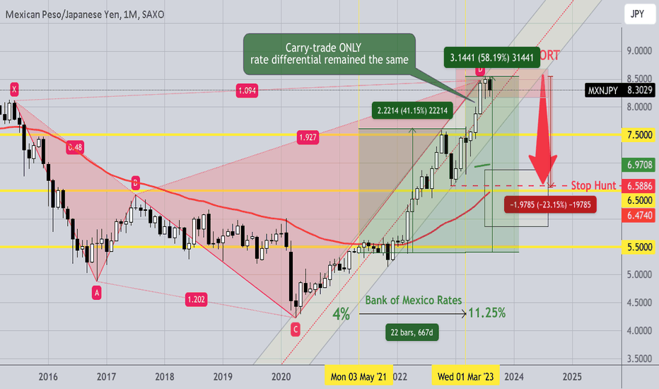 MXNJPY Chart — Mexican Peso to Japanese Yen Rate — TradingView