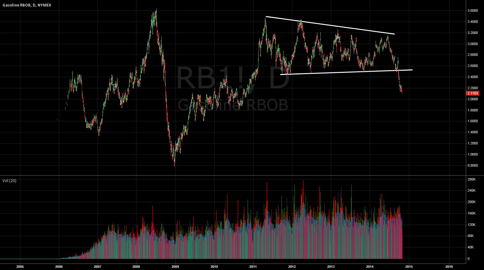 Gasoline Chart for NYMEXRB1! by GSUTrader — TradingView