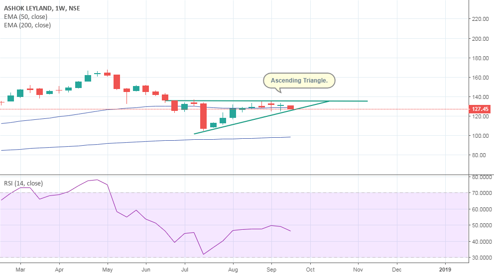 Ashok Leyland, Long for NSEASHOKLEY by Rajbhattad — TradingView India