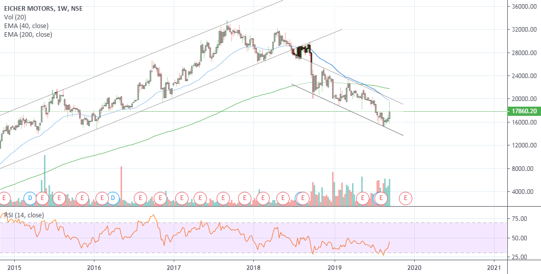 EICHER MOTOR TRADING IN CHANNEL PATTERN for NSEEICHERMOT by cksuthar91