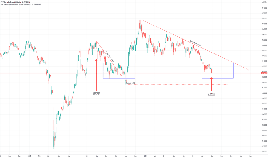FBMKLCI Index Charts and Quotes — TradingView