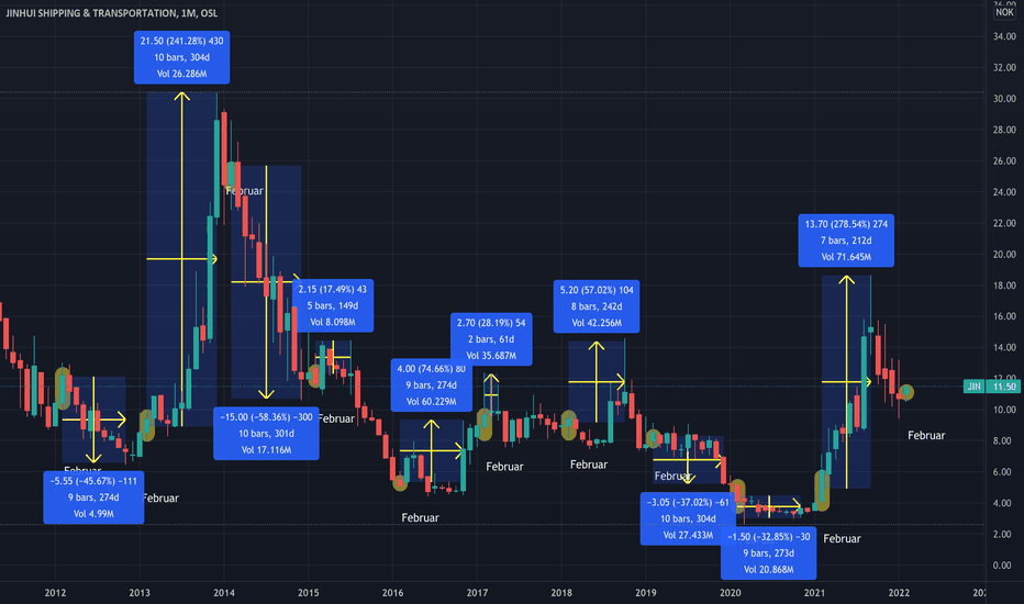 JIN Stock Price and Chart — OSLJIN — TradingView
