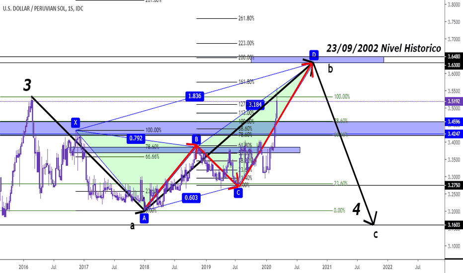 USDPEN Gráfico, tipo y análisis — TradingView