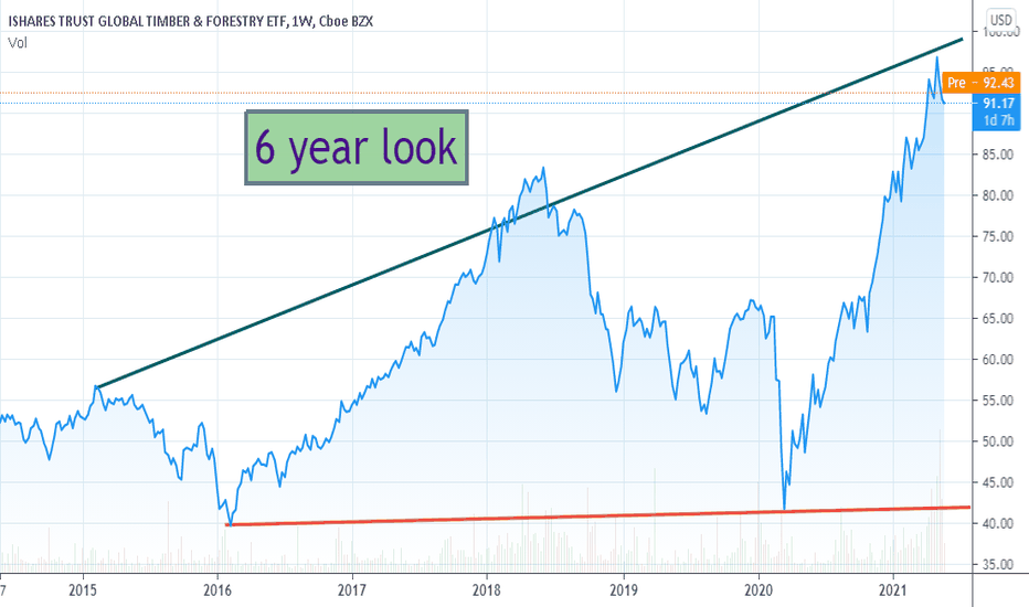 WOOD Stock Fund Price and Chart — NASDAQWOOD — TradingView