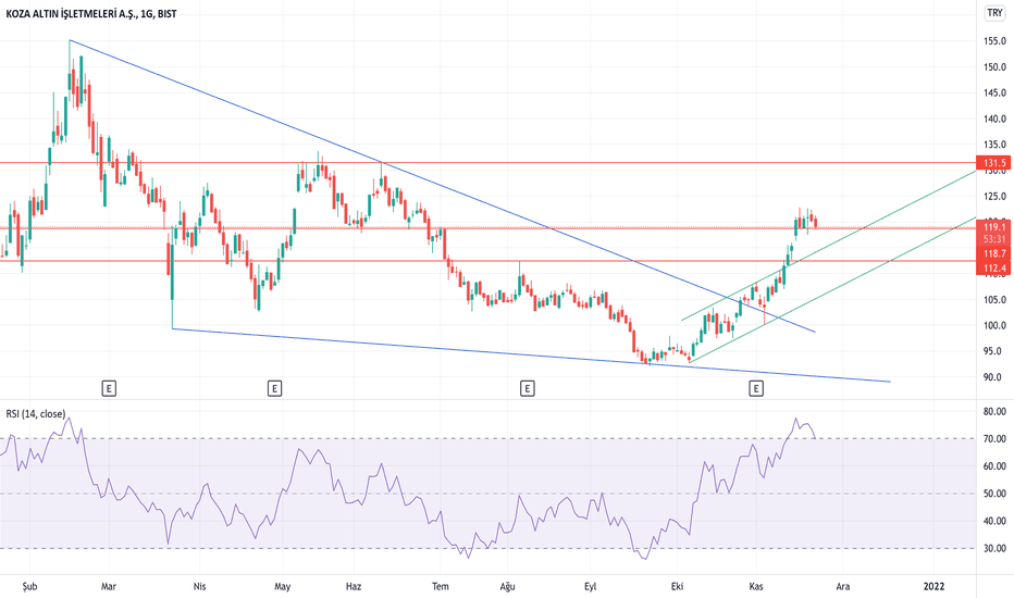 Kozalhisseanalizi — TradingView