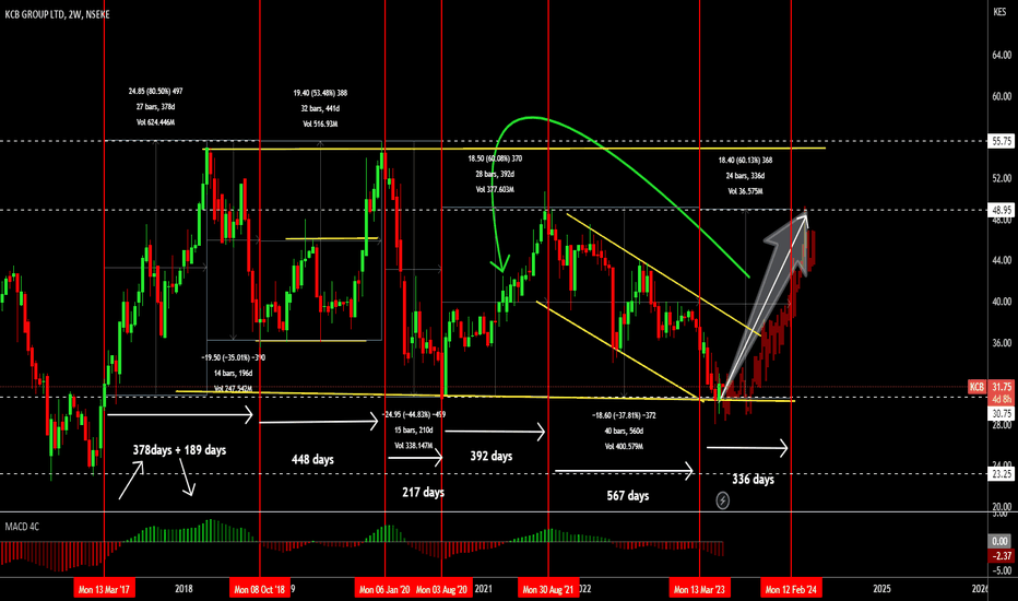 Ideas and Forecasts on Stocks — Kenya — TradingView