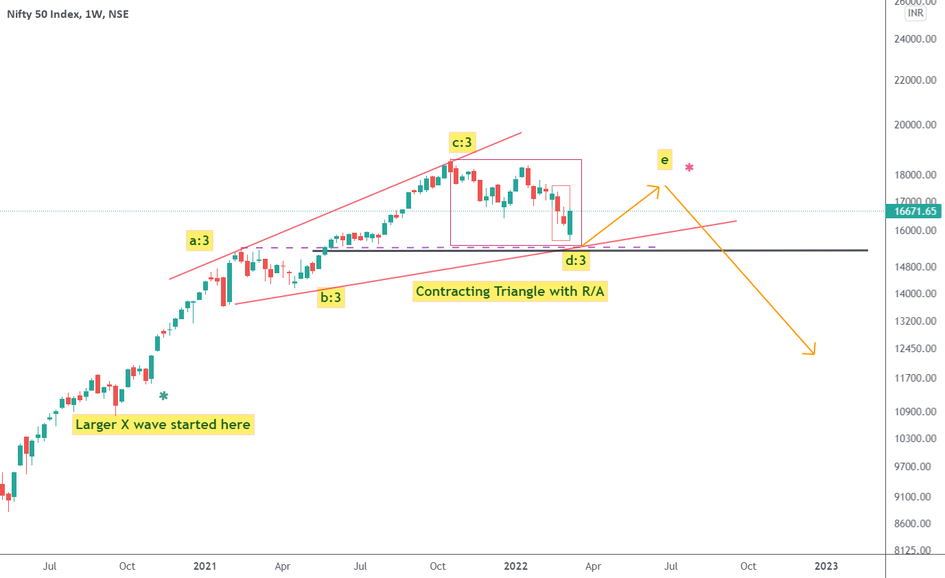 Reposting Nifty view with candle chart. for NSENIFTY by Mr_Iniyan