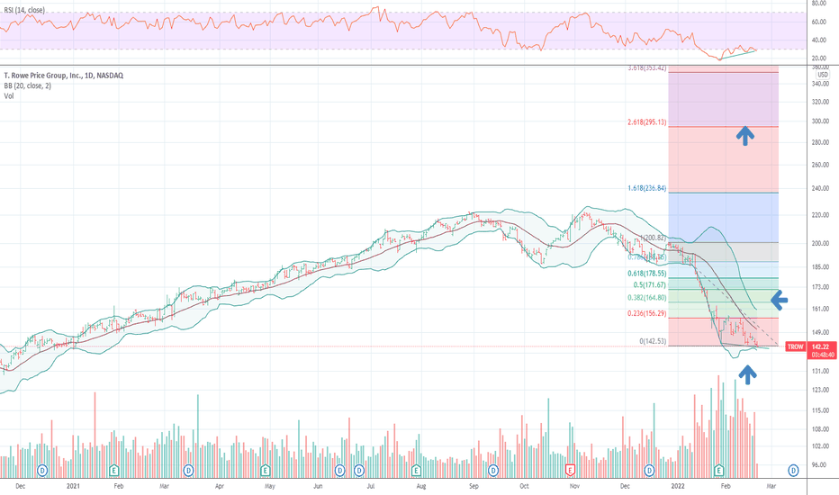 TROW Stock Price and Chart — NASDAQTROW — TradingView