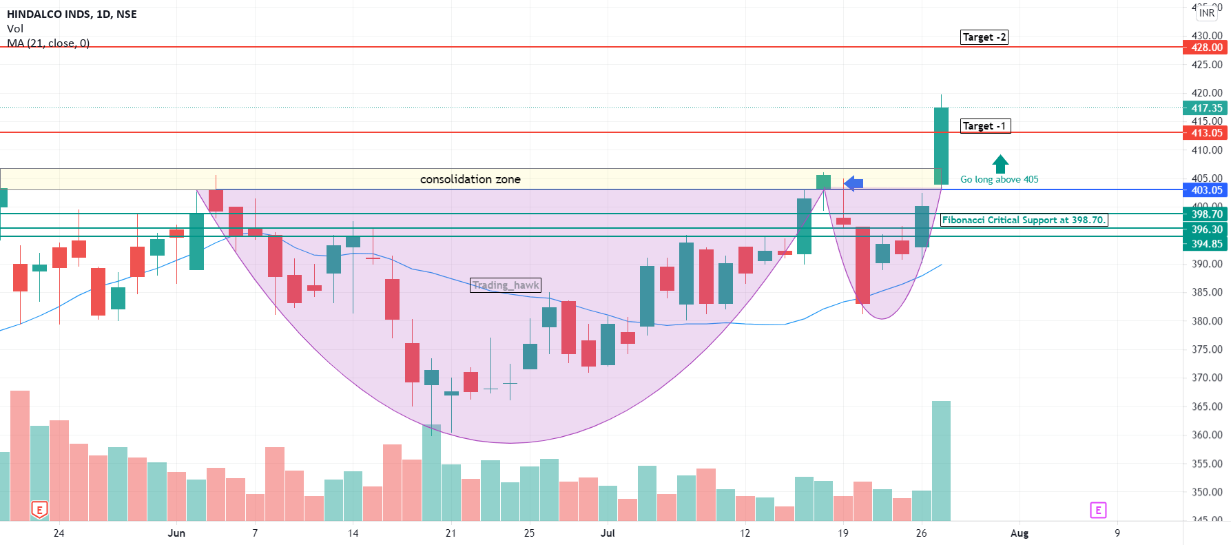 HINDALCO CUP AND HANDLE PATTERN BREAKOUT TRADE SETUP 28072021 for