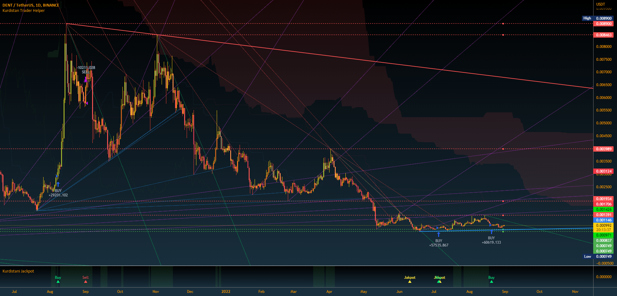 Dent(DENT) Comprehensive Analysis for BINANCEDENTUSDT by Coin_Kurd