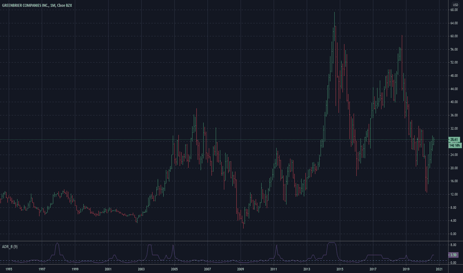 GBX Stock Price and Chart — NYSEGBX — TradingView
