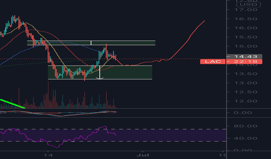 LAC Stock Price and Chart — NYSELAC — TradingView