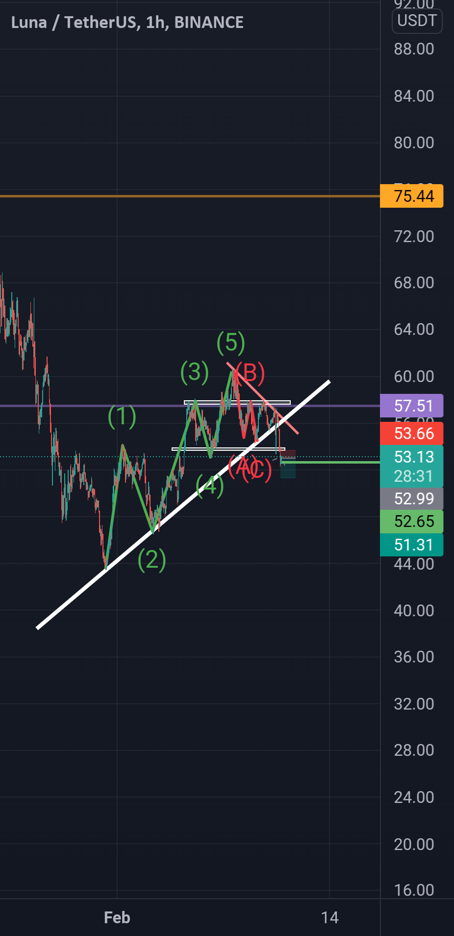 LUNA USDT , Short Position for BINANCELUNAUSDT by Shahin_AzsH