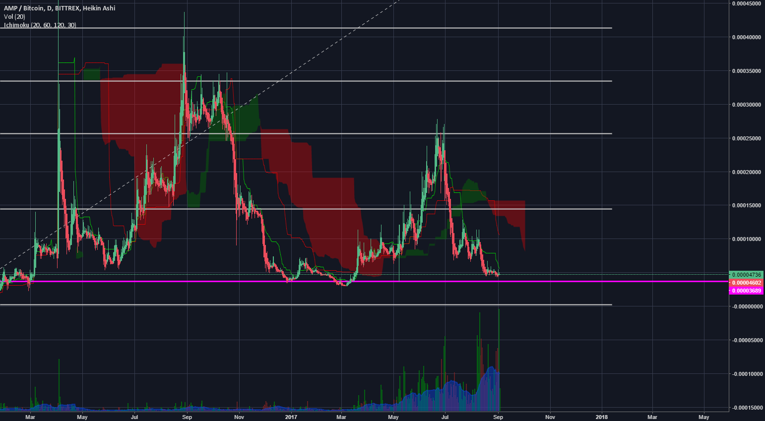 AMP/BTC Looks To Start The Next Market Cycle for BITTREXAMPBTC by