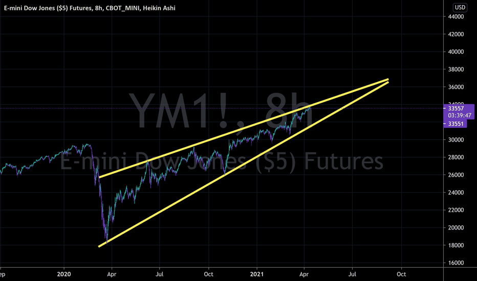 Dow Jones Futures Chart — Dow 30 Futures Quotes — TradingView
