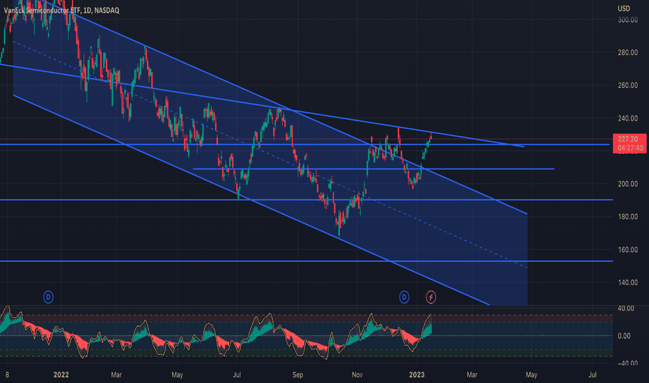 SMH Stock Fund Price and Chart — NASDAQSMH — TradingView