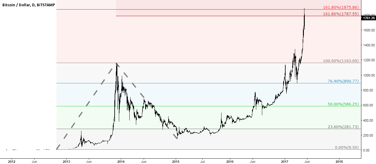Bitcoin price reached 1.618 Fibonacci extension of 2012 and 2015 for