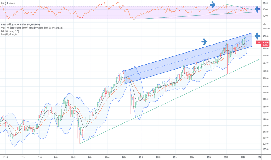 UTY Index Charts and Quotes — TradingView
