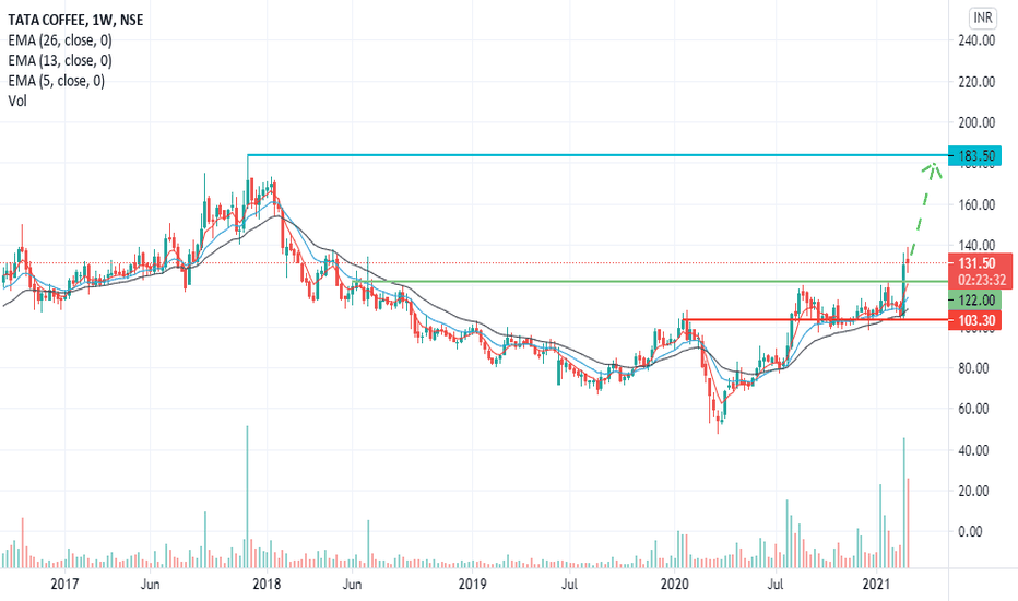 TATACOFFEE Stock Price and Chart — NSETATACOFFEE — TradingView
