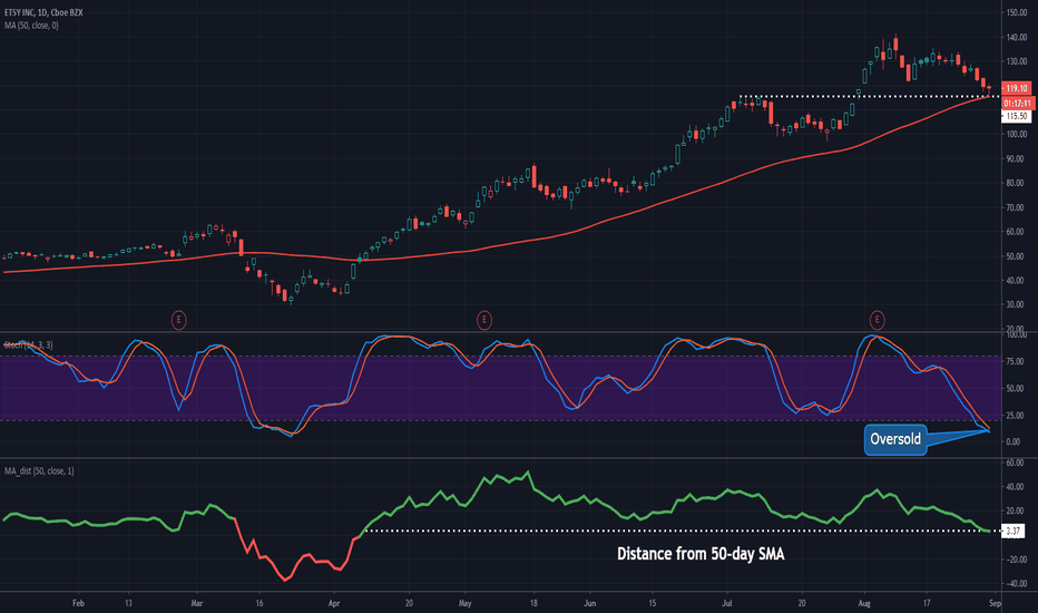 ETSY Stock Price and Chart — NASDAQETSY — TradingView