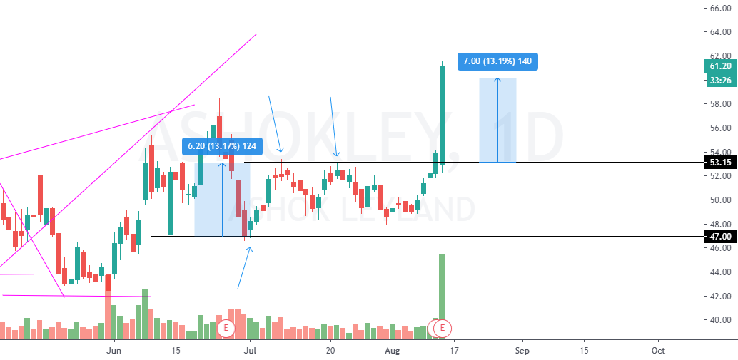 Ashok Leyland for NSEASHOKLEY by UmeshKanna — TradingView India