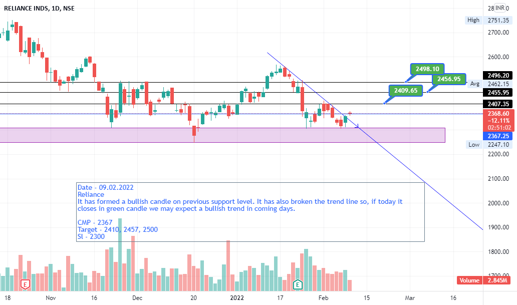 Reliance Trendline breakout for NSERELIANCE by