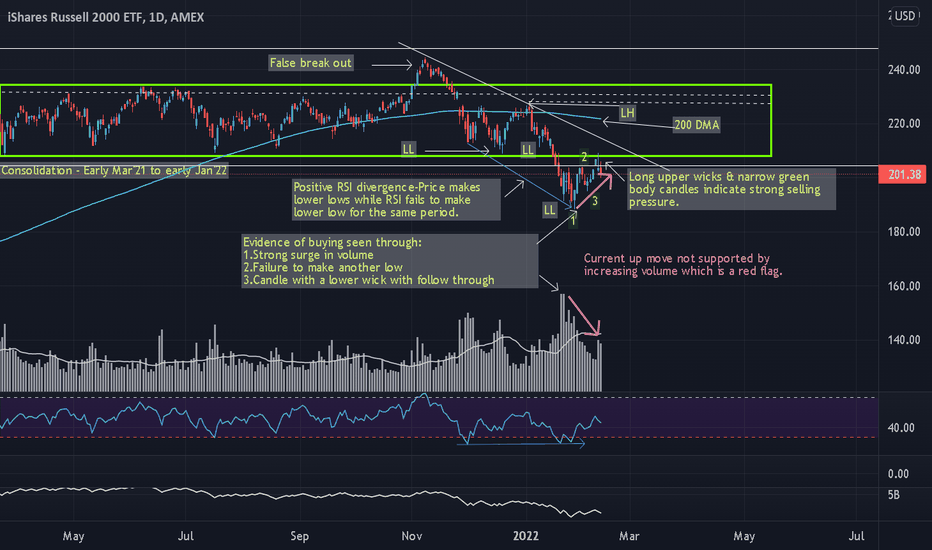 IWM Stock Fund Price and Chart — AMEXIWM — TradingView — India