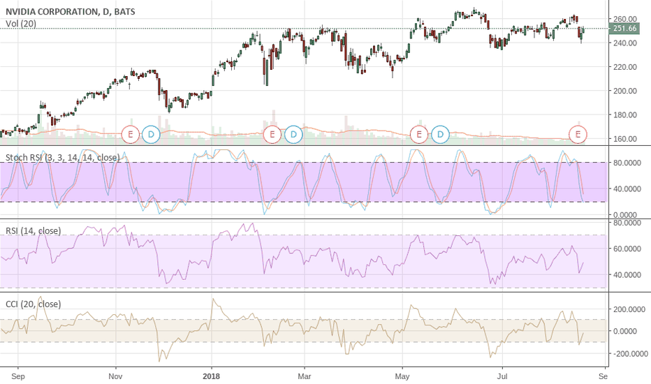 NVDA Stock Price and Chart — TradingView