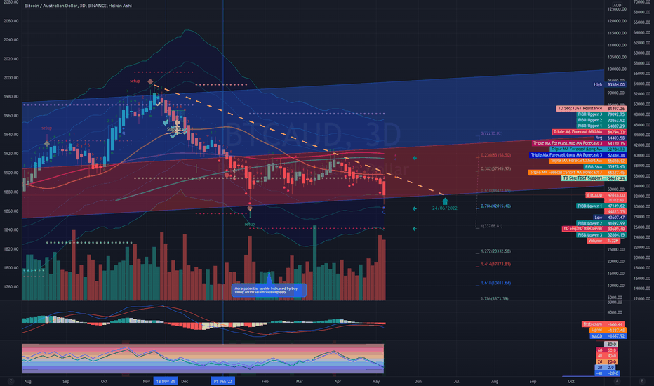 Btc Aud – Bitcoin To Aud Price Chart — Tradingview