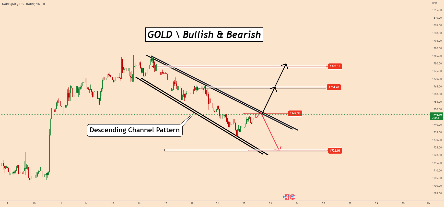 GOLD \ Bullish & Bearish Opportunities for FXXAUUSD by KlejdiCuni