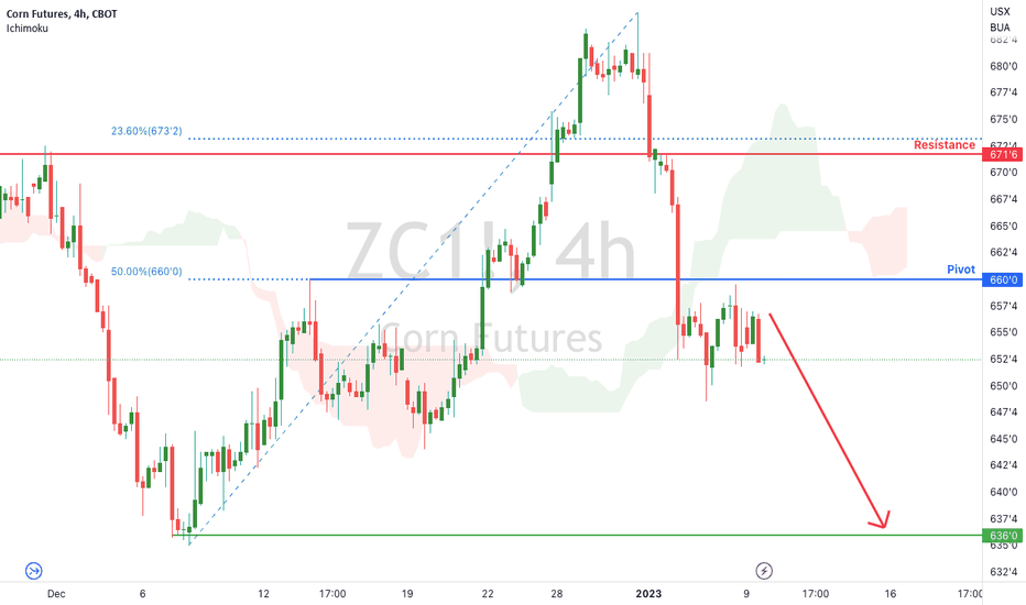 Corn Futures Trade Ideas — CBOTZC1! — TradingView