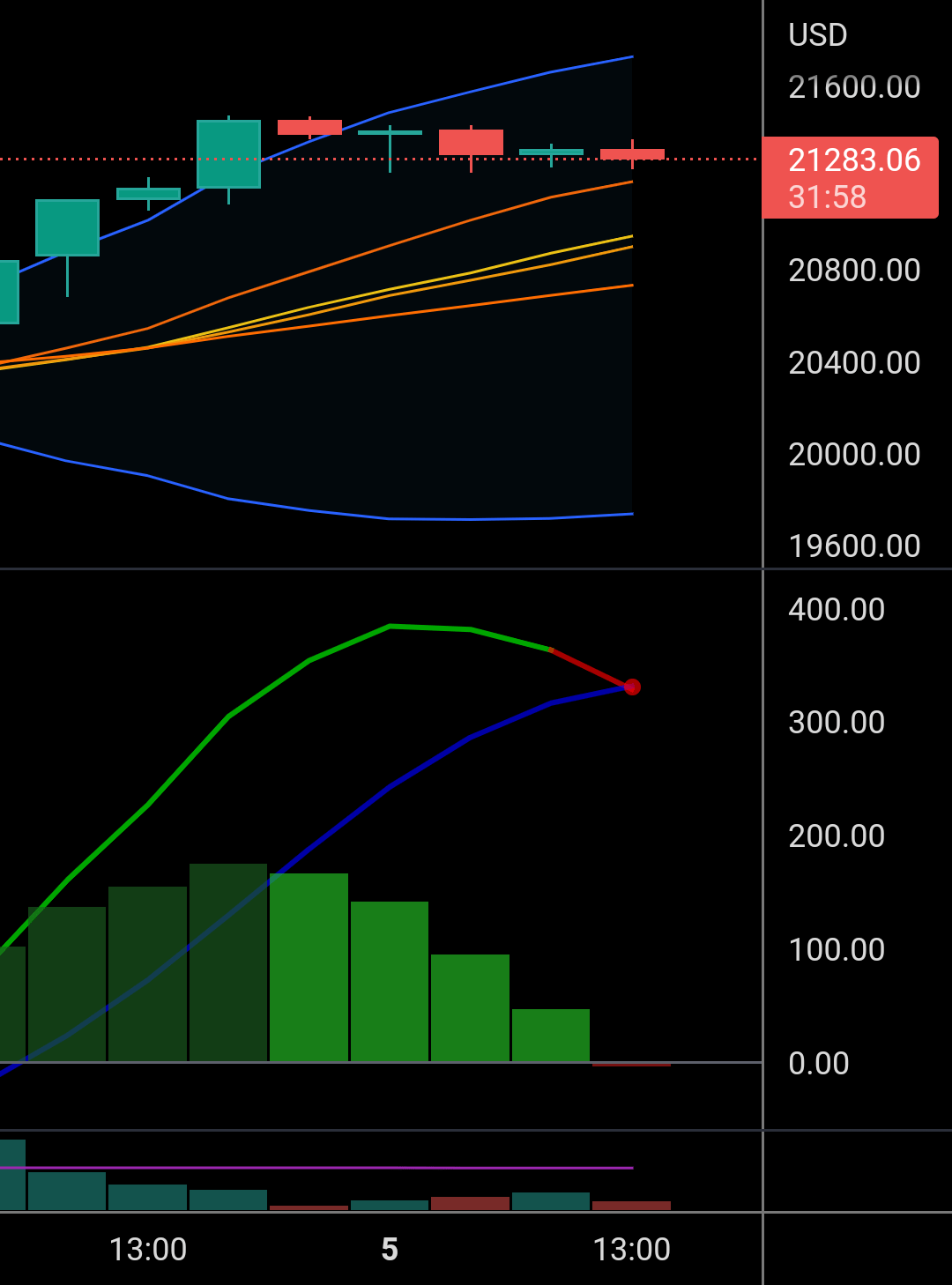 BTCUSD Short Target 20600 Area for GEMINI:BTCUSD by CodeInvest
